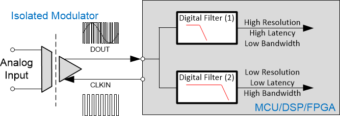  Implementierung von zwei Digitalfiltern parallel