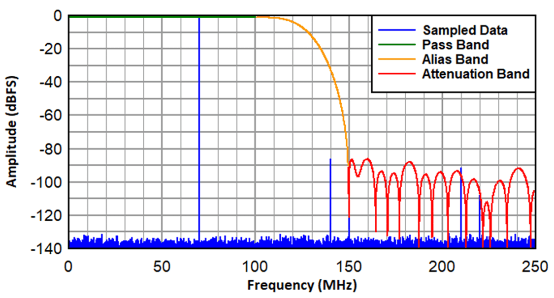  500MSPS, 70MHz FIN?? ????? ?? ??? ??? ???(????? ?? 2).