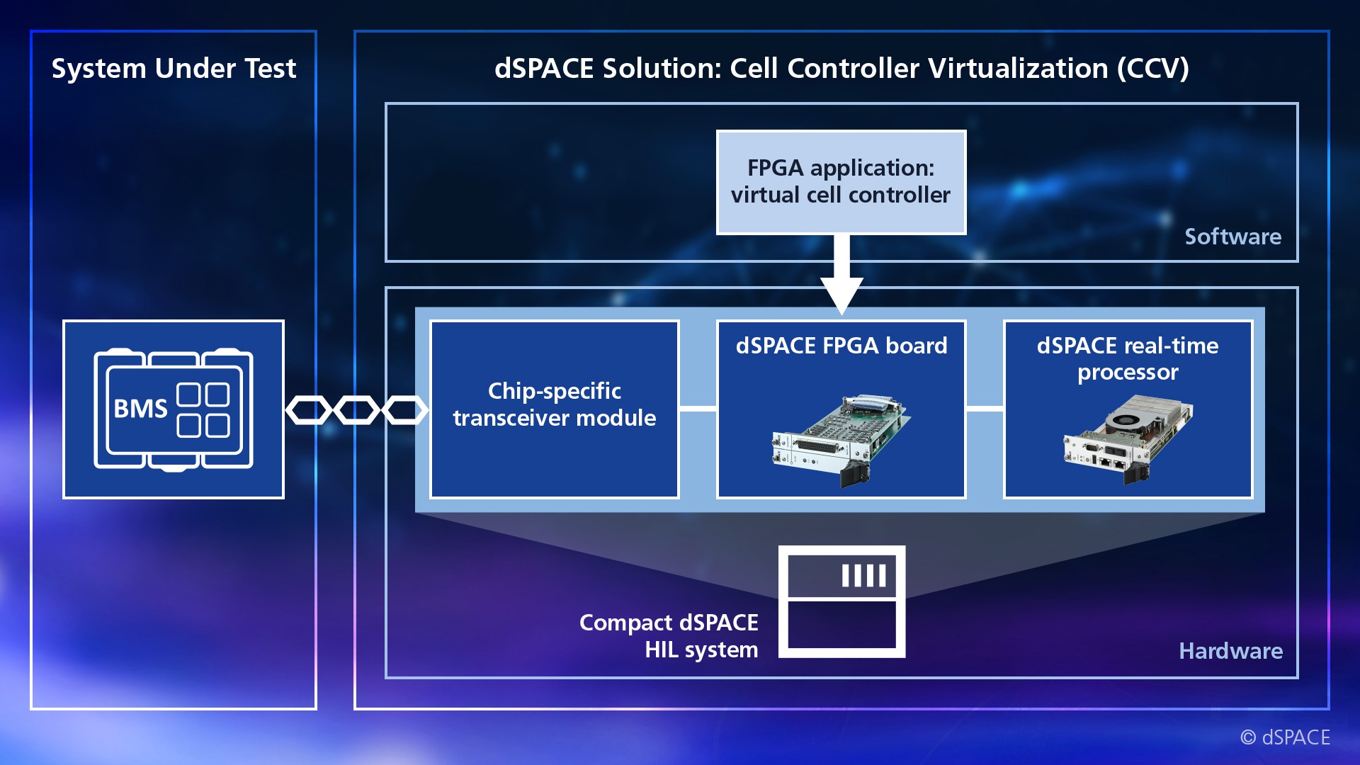  用於在訊號位準測試 BMS 的 dSPACE CCV 解決方案概覽