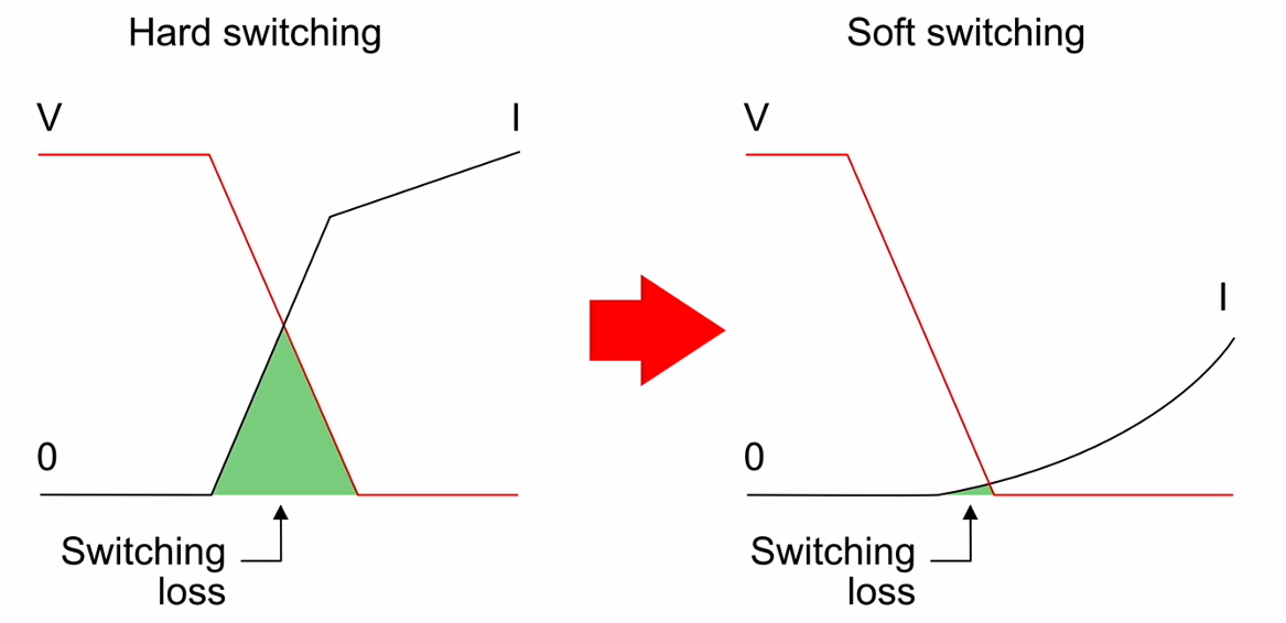  半橋式 PWM 控制器與 LLC 控制器的切換事件波形範例