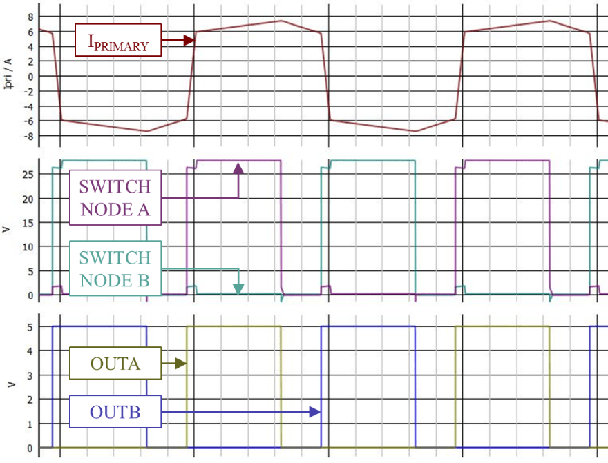  驅(qū)動(dòng)一次側(cè) FET（1μs/div）的互補(bǔ) PWM。來(lái)源：德州儀器