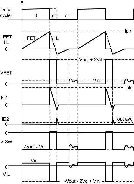  DCM 中的主要電路波形