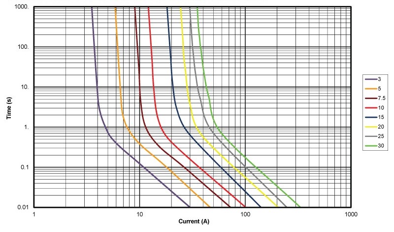  Littlefuse 微保險(xiǎn)絲的 TCC 曲線(xiàn)。