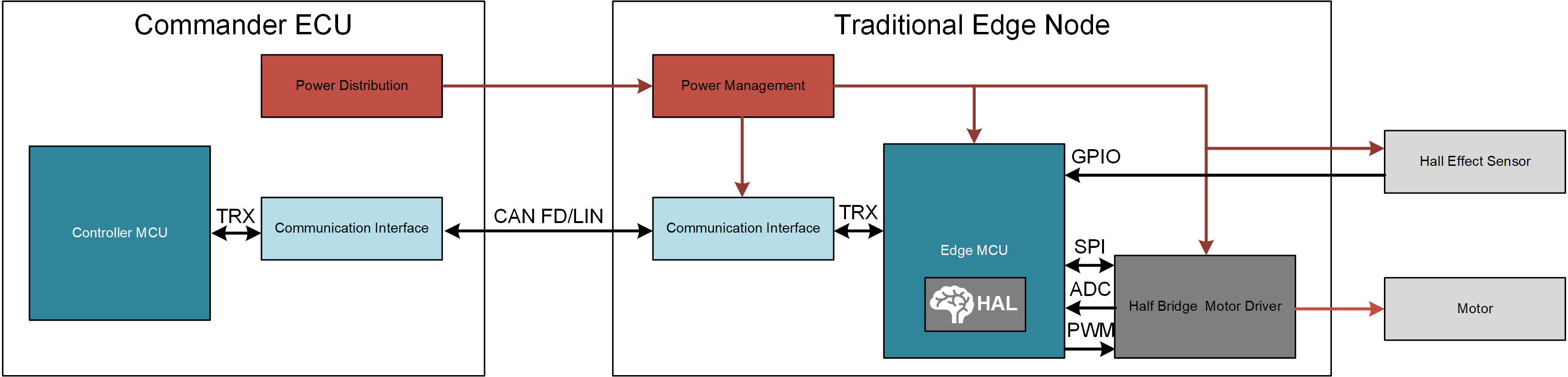  與命令 ECU 通訊的傳統(tǒng)邊緣節(jié)點方塊圖。