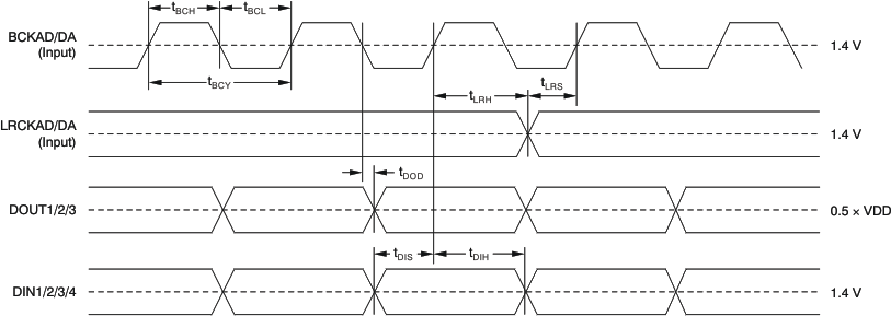 PCM3168A ai_tim_audio_slave_lj_bas452.gif