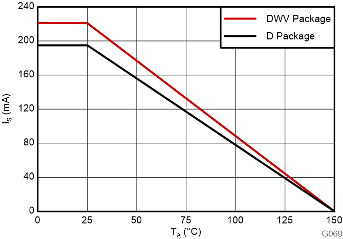 AMC0200D-Q1 AMC0300D-Q1 Thermal
Derating Curve for Safety-Limiting Current per VDE AMC0200D-Q1 AMC0300D-Q1 Thermal
Derating Curve for Safety-Limiting Current per VDE