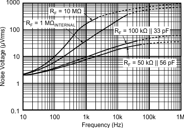 OPT101 Output Noise Voltage vs
Measurement Bandwidth OPT101 tc_output_noise_voltage-bw_sbbs002.gif