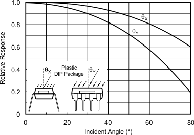 OPT101 tc_resp-incident_angle_sbbs002.gif