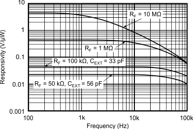 OPT101 tc_voltage_resp-freq_sbbs002.gif