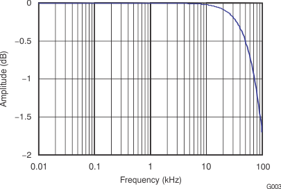 PCM2704C PCM2705C PCM2706C PCM2707C g003_bfs036.gif