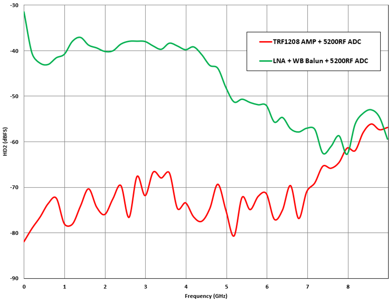 Second Order Harmonic Distortion (HD2) Performance of TRF1208 (FDA) and ADC12DJ5200RF (ADC) vs a Wideband LNA and Balun Solution GUID-20220318-SS0I-PFSF-KHG2-MQPNFVLSGDSZ-low.png
