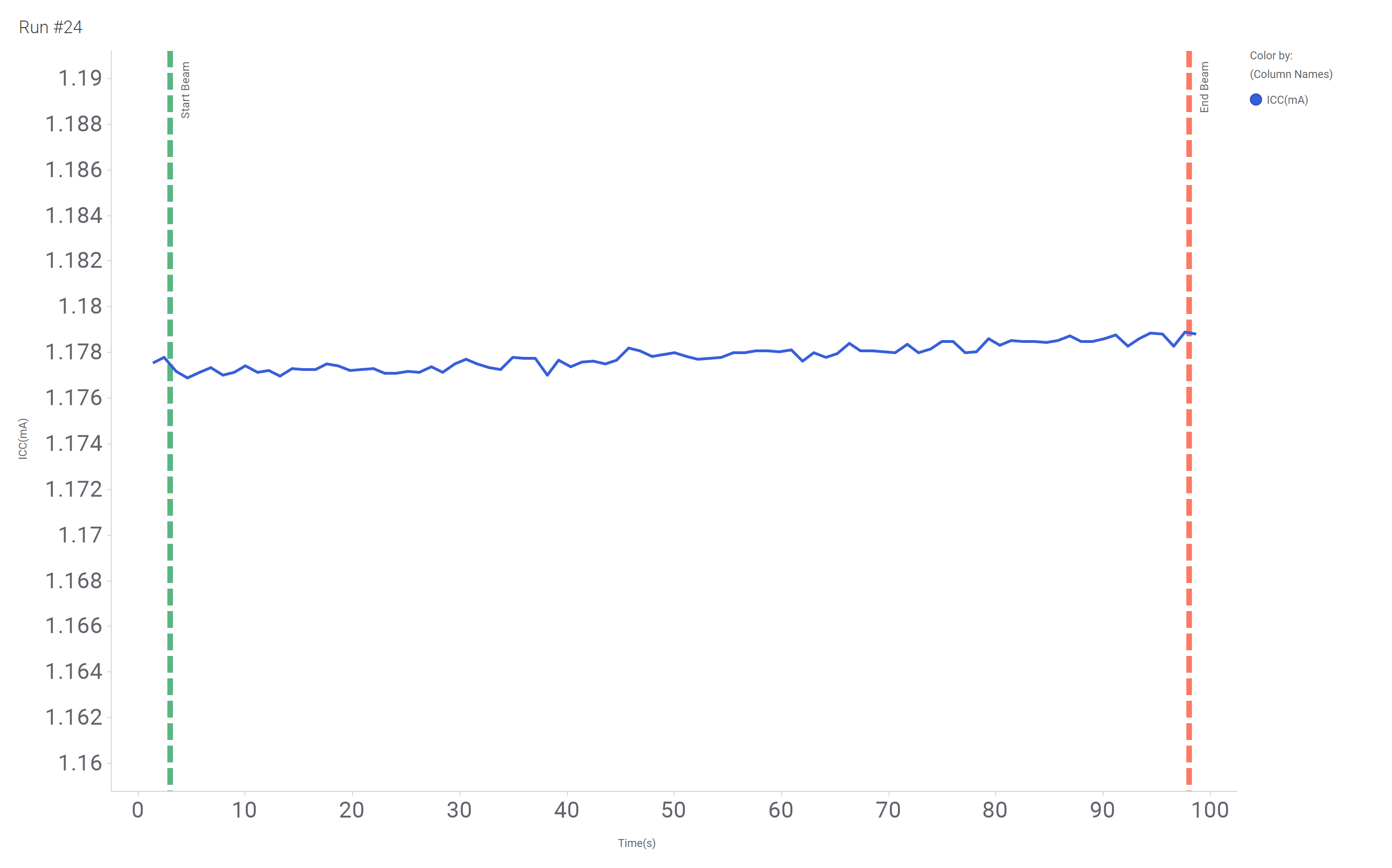 SN54SC8T595-SEP Current versus Time for Run 24 of the SN54SC8T595-SEP at T = 125°C
