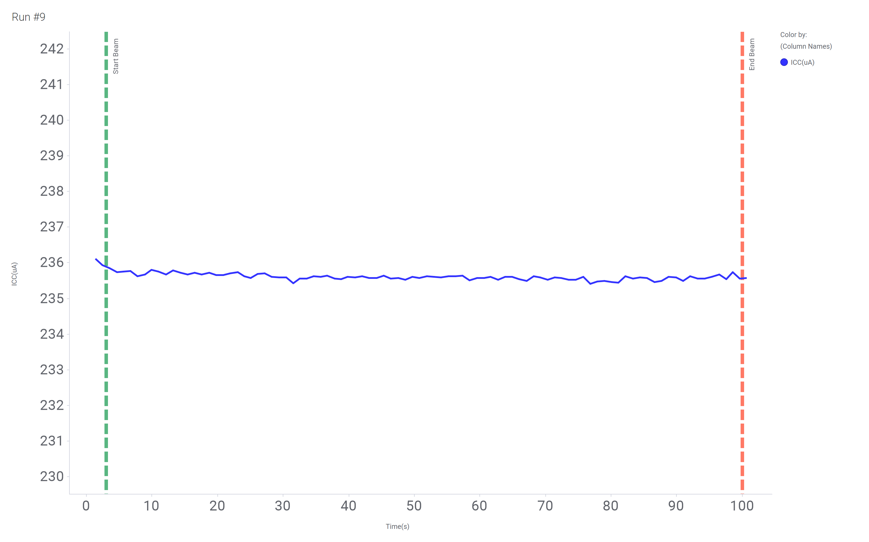  Current versus Time for Run 9 of the SN54SC8T138-SEP at T = 125°C
