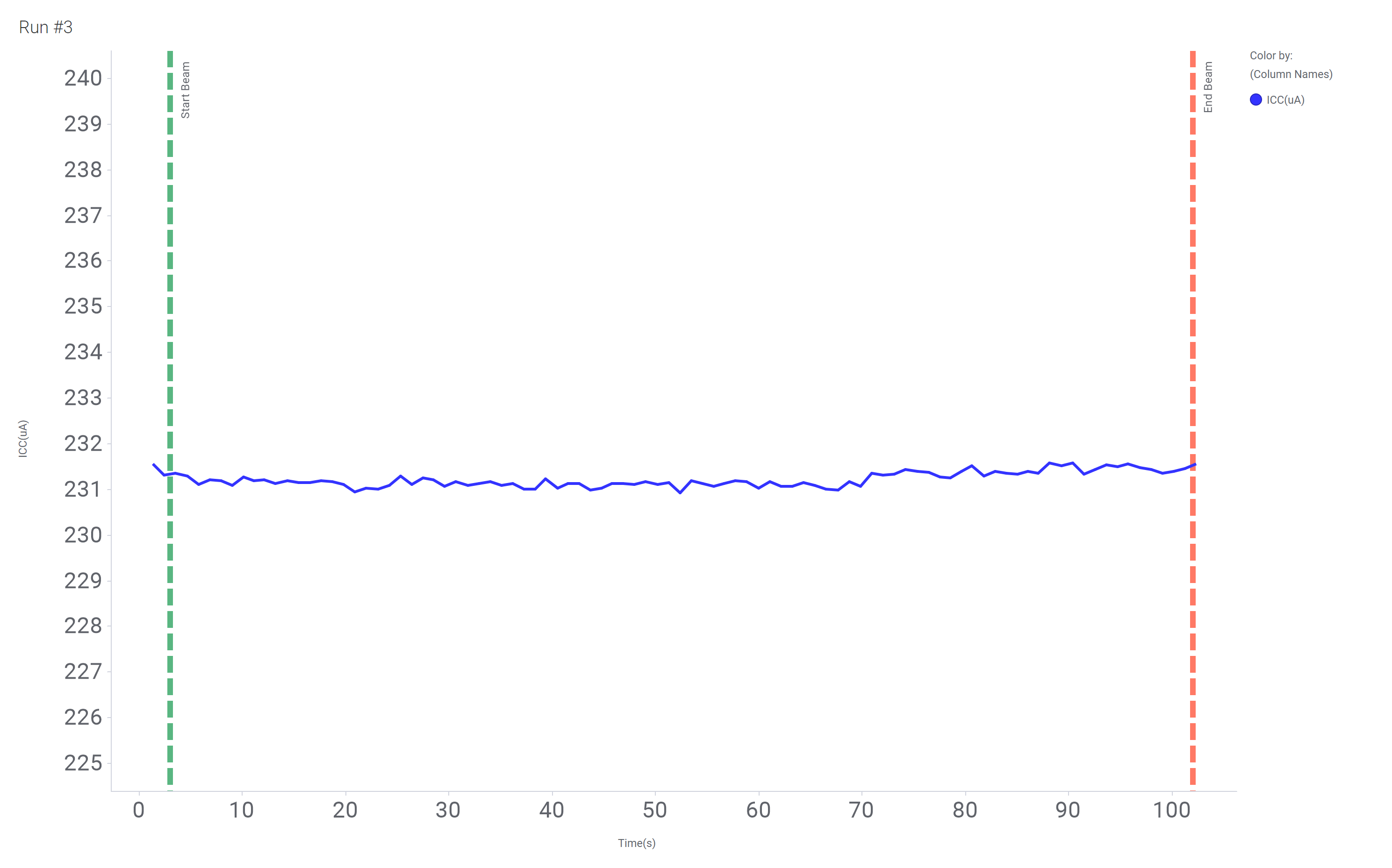  Current versus Time for Run 3 of the SN54SC8T138-SEP at T = 125°C