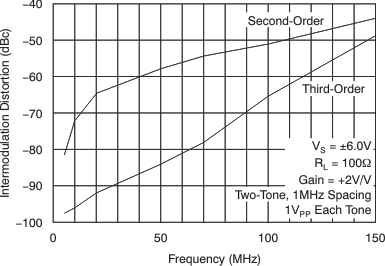 OPA659 tc_2tone_hd2_3_imd_fqcy_bos342.gif