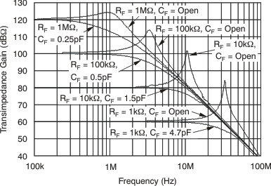 OPA659 ximped_gain_fqcy_47_bos342.gif