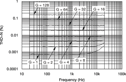 PGA112 PGA113 PGA116 PGA117 tc_112_thdn-frq_2v_bos424.gif