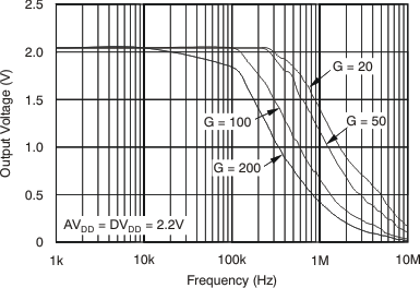 PGA112 PGA113 PGA116 PGA117 tc_vout_swing_fqcy_22v_ghi_bos424.gif