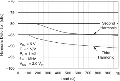THS4521 THS4522 THS4524 tc_distortion_load_1mhz_5v_bos458.gif