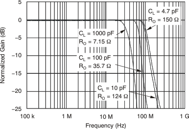THS4521 THS4522 THS4524 tc_fqcy_resp_cload_3v_bos458.gif