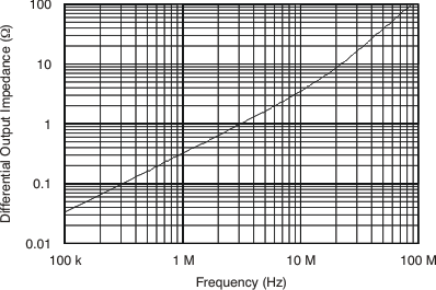 THS4521 THS4522 THS4524 tc_vocm_input_imped02_3v_bos458.gif