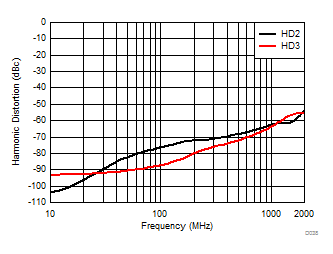 LMH6401 Harmonic Distortion vs Frequency (VO = 2
VPPD) LMH6401 D038_SBOS730_LMH6401.gif
