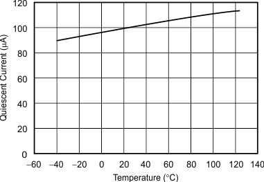 REF31-Q1 Quiescent Current vs Temperature