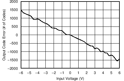 REF31-Q1 Output Code Error vs Input Voltage