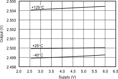 REF31-Q1 Output vs Supply
