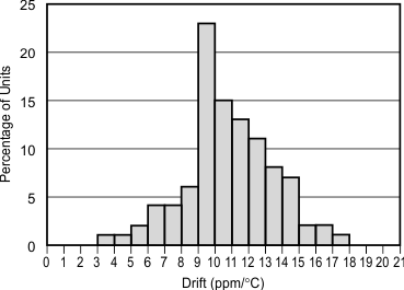 REF31-Q1 Temperature Drift REF31-Q1 Temperature Drift