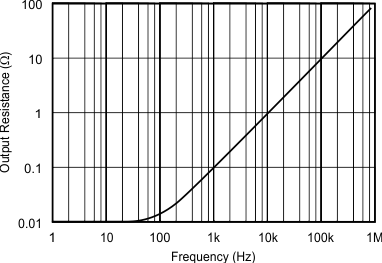 REF31-Q1 Output Impedance vs Frequency