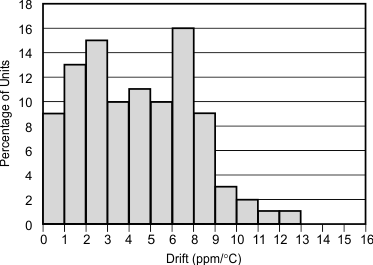 REF31-Q1 Temperature Drift REF31-Q1 Temperature Drift