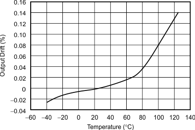 REF31-Q1 Output Voltage vs Temperature