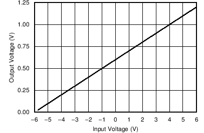 REF31-Q1 OPA317 Output Voltage vs Input Voltage