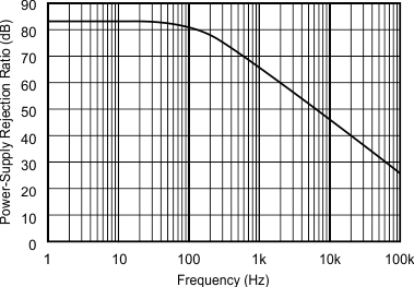 REF31-Q1 PSRR vs Frequency
