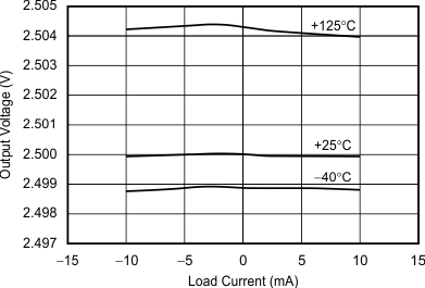 REF31-Q1 Output Voltage vs Load Current REF31-Q1 Output Voltage vs Load Current