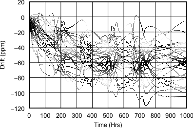 REF31-Q1 REF3112 Long-Term Stability