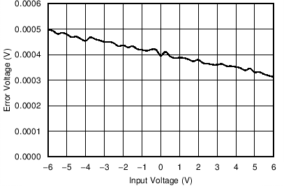 REF31-Q1 OPA317 Output Voltage Error vs Input Voltage