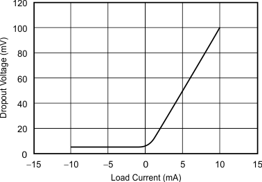 REF31-Q1 Dropout Voltage vs Load Current