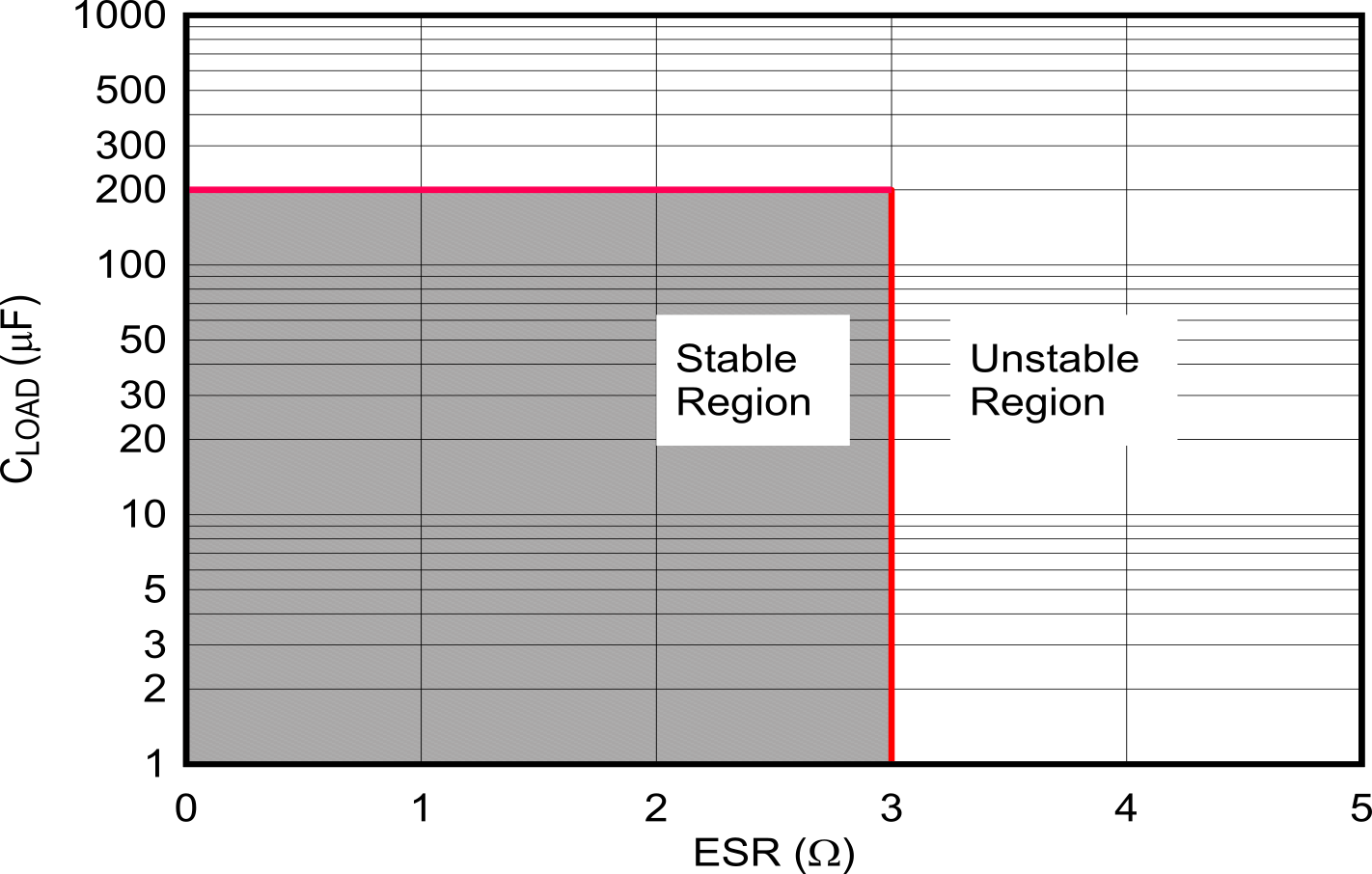 Load
Capacitance vs ESR Stability GUID-20221121-SS0I-CM9V-FSBR-FDNBC3CZ8X54-low.png