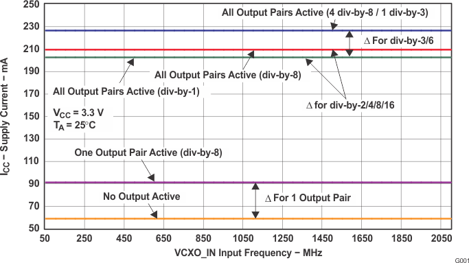 CDCM7005 scas793_g001.gif