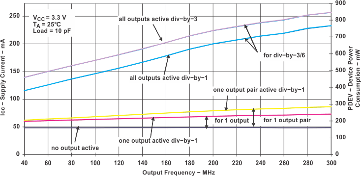 CDCM7005 scas793_g004_.gif