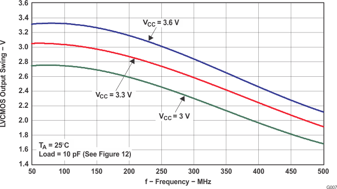 CDCM7005 scas793_g007.gif