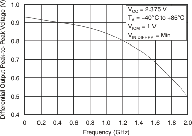CDCLVP1204 Differential Output
Peak-To-Peak Voltage Vs Frequency CDCLVP1204 tc_fqcy_diff_vout_swing01_cas880.gif