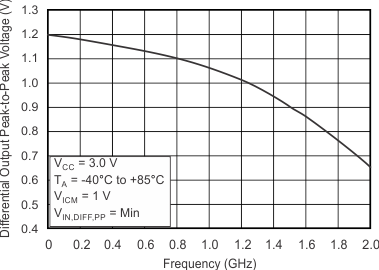 CDCLVP1204 Differential Output Peak-to-Peak Voltage
vs. Frequency CDCLVP1204 tc_fqcy_diff_vout_swing02_cas880.gif