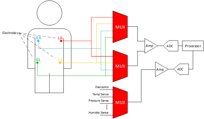  Multiplexing ECG Signals Require Low THD Muxes to Maintain Signal Accuracy