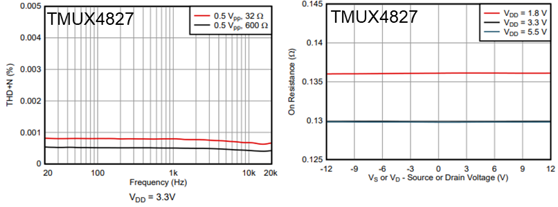  TMUX4827 Achieves Optimized THD Performance Through Ultra-Flat RON