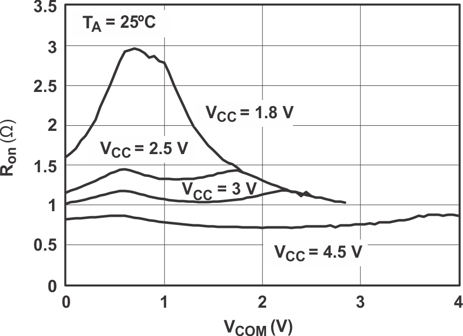 TS5A23159 Ron vs VCOM TS5A23159 gr1_cds201.gif