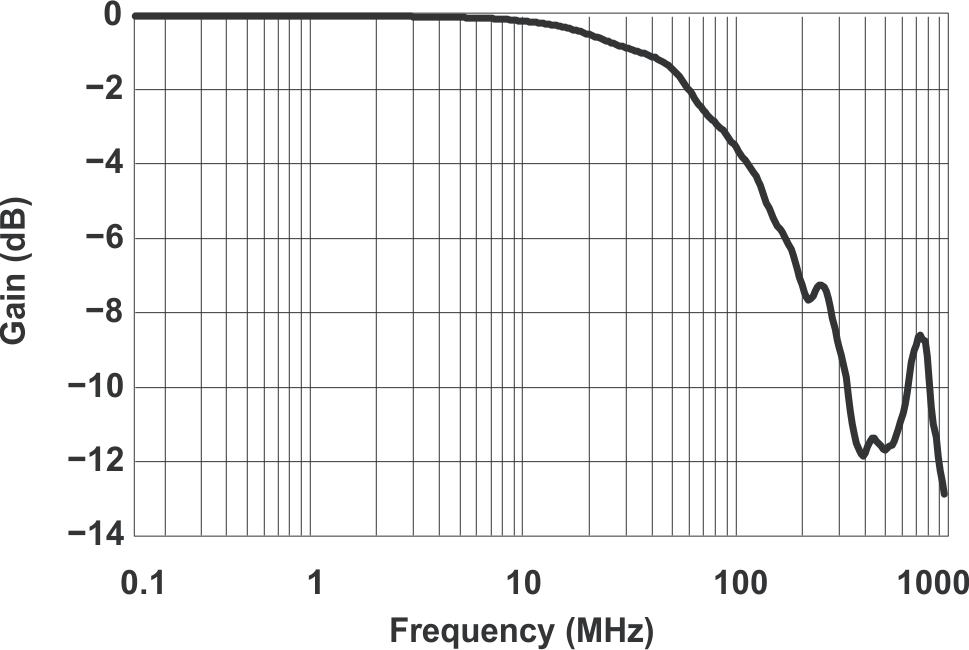 TS5A23159 Bandwidth
(VCC = 5 V) TS5A23159 grp10_cds201.gif