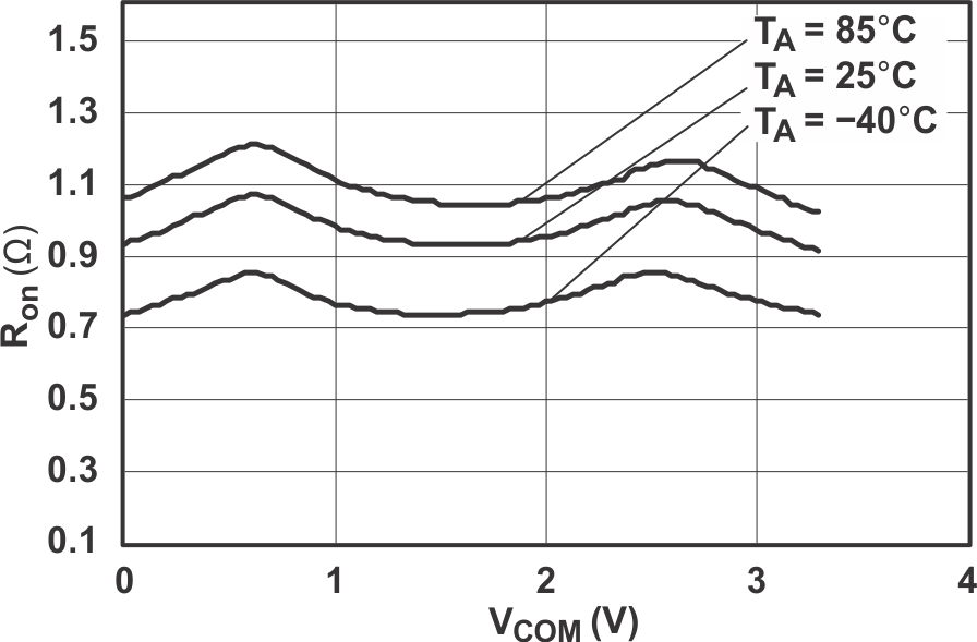TS5A23159 Ron vs VCOM (VCC
= 3.3 V) TS5A23159 grp2_cds201.gif
